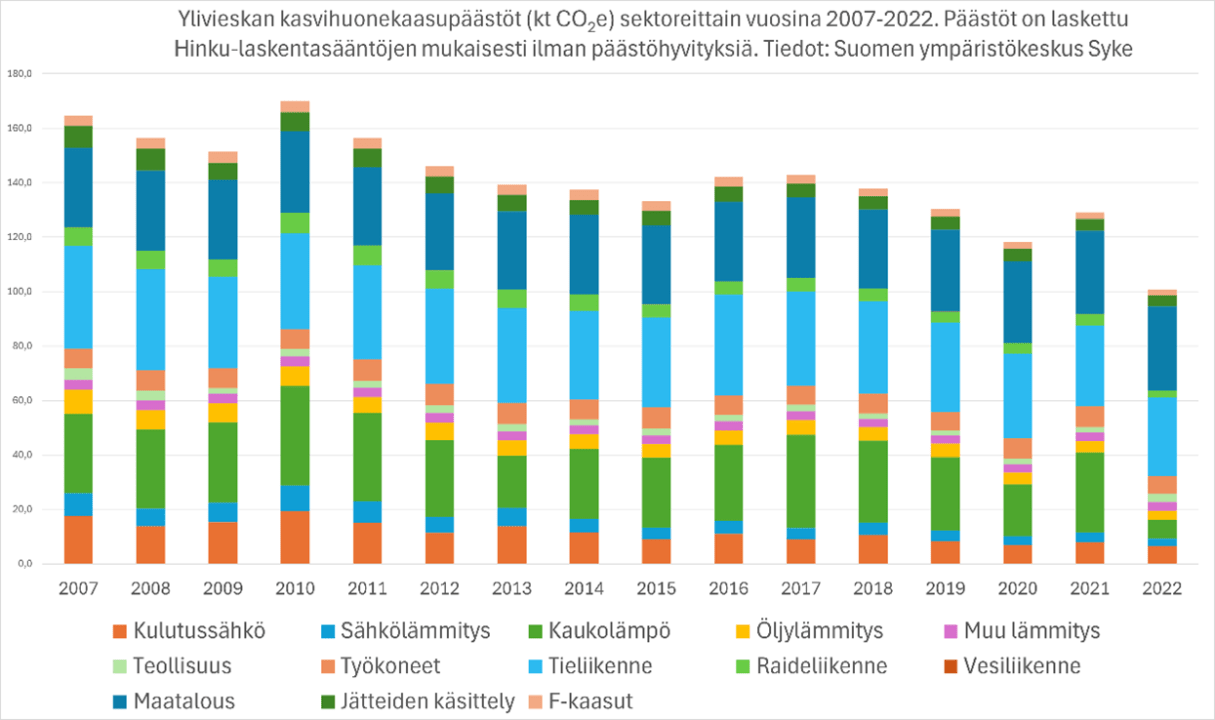 Ylivieskan kasvihuonepäästöt (hiilidioksidiekvivalenttikilotonnit) sektoreittain vuosina 2007-2022. Päästöt on laskettu Hinku-laskentasääntöjen mukaisesti ilman päästöhyvityksiä. Tiedot: Suomen ympäristökeskus Syke