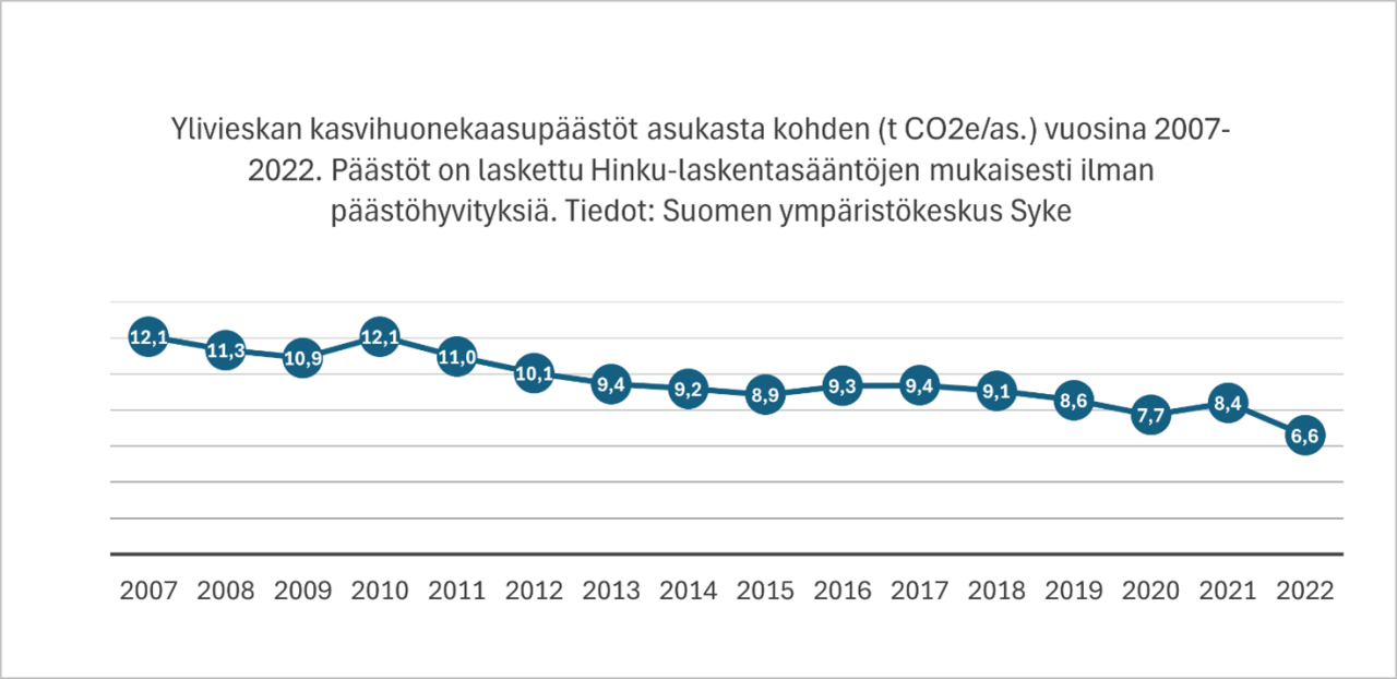 Ylivieskan kasvihuonepäästöt asukasta kohden (hiilidioksidiekvivalenttitonnit asukasta kohden) vuosina 2007-2022. Päästöt on laskettu Hinku-laskentasääntöjen mukaisesti ilman päästöhyvityksiä. Tiedot: Suomen ympäristökeskus Syke